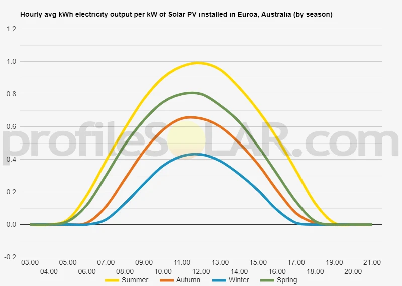 Graph of hourly avg kWh electricity output per kW of Solar PV installed in Euroa, Australia (by season)