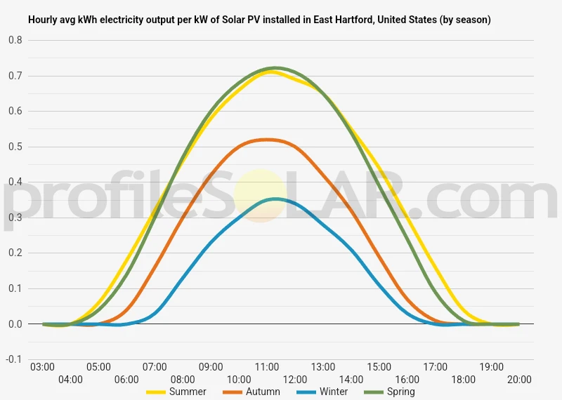 Graph of hourly avg kWh electricity output per kW of Solar PV installed in East Hartford, United States (by season)