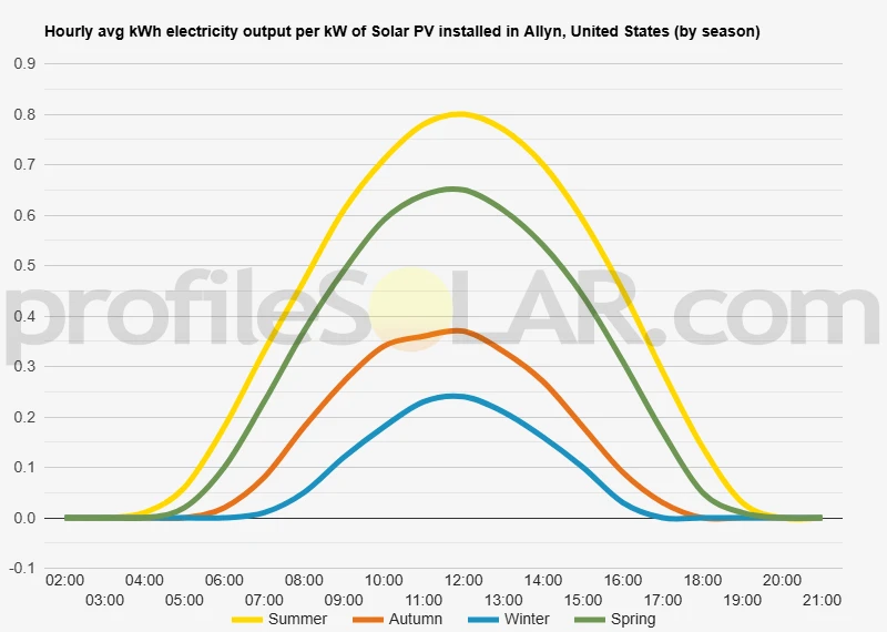 Graph of hourly avg kWh electricity output per kW of Solar PV installed in Allyn, United States (by season)
