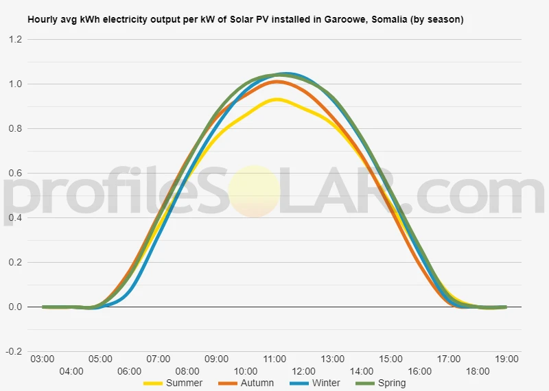Graph of hourly avg kWh electricity output per kW of Solar PV installed in Garoowe, Somalia (by season)