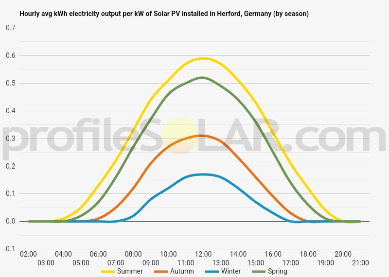 Graph of hourly avg kWh electricity output per kW of Solar PV installed in Herford, Germany (by season)