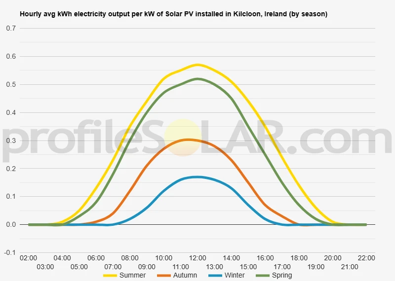 Graph of hourly avg kWh electricity output per kW of Solar PV installed in Kilcloon, Ireland (by season)
