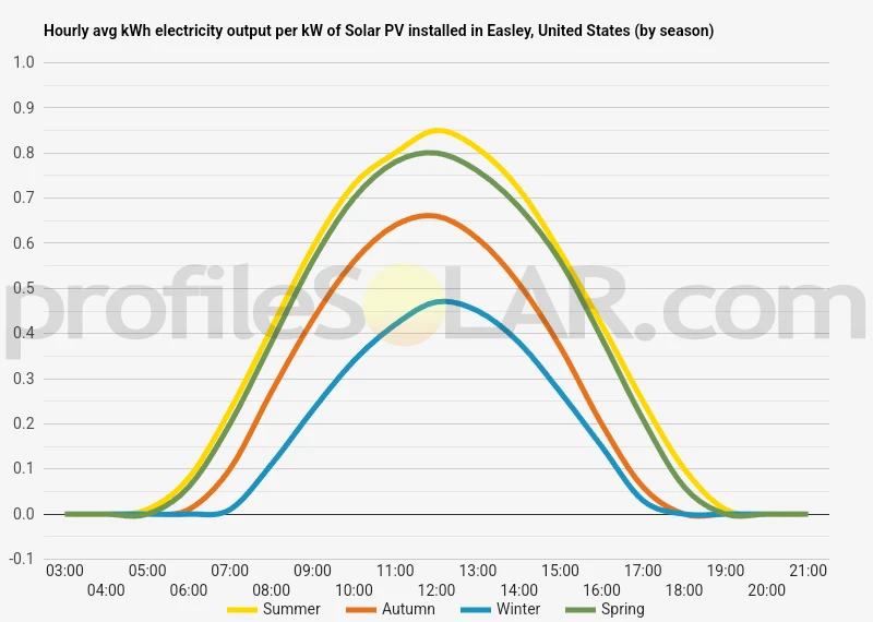 Graph of hourly avg kWh electricity output per kW of Solar PV installed in Easley, United States (by season)
