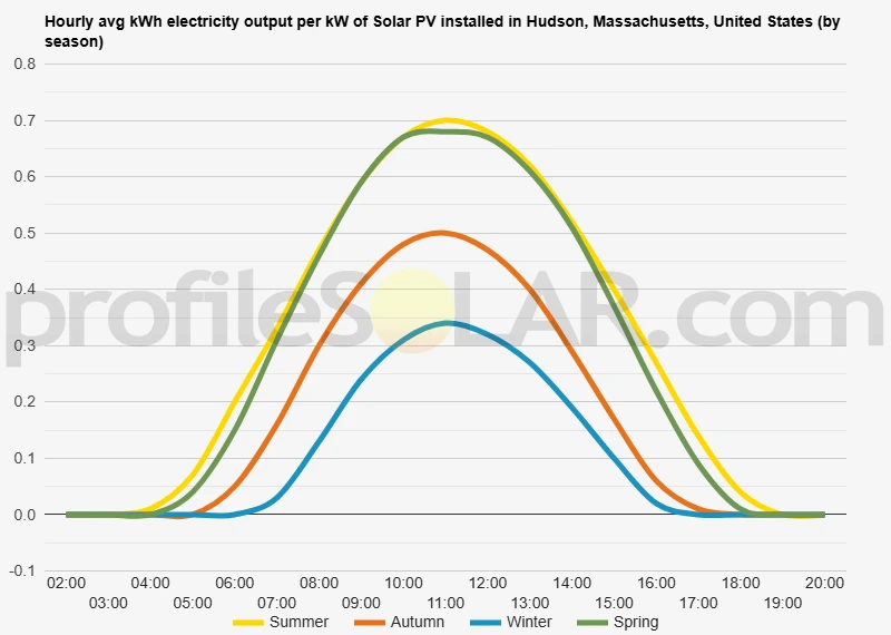 Graph of hourly avg kWh electricity output per kW of Solar PV installed in Hudson, Massachusetts, United States (by season)