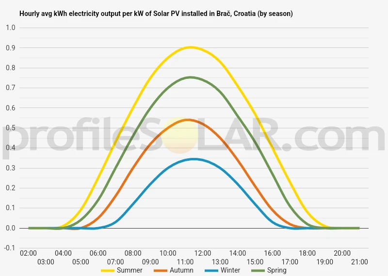 Graph of hourly avg kWh electricity output per kW of Solar PV installed in Brač, Croatia (by season)