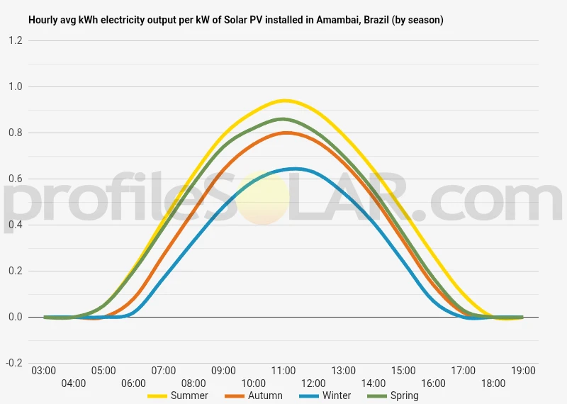 Graph of hourly avg kWh electricity output per kW of Solar PV installed in Amambai, Brazil (by season)