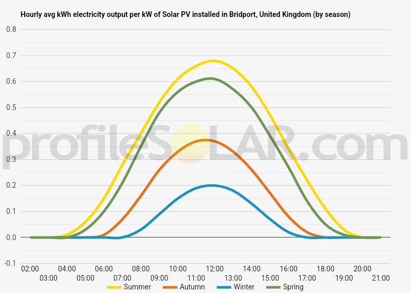 Graph of hourly avg kWh electricity output per kW of Solar PV installed in Bridport, United Kingdom (by season)