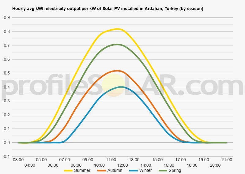 Graph of hourly avg kWh electricity output per kW of Solar PV installed in Ardahan, Turkey (by season)