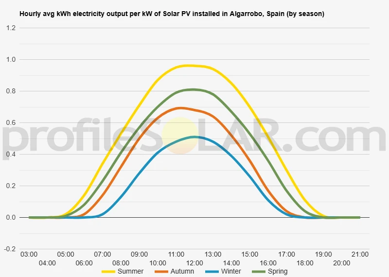 Graph of hourly avg kWh electricity output per kW of Solar PV installed in Algarrobo, Spain (by season)