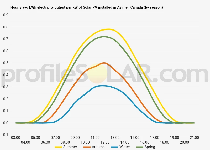 Graph of hourly avg kWh electricity output per kW of Solar PV installed in Aylmer, Canada (by season)