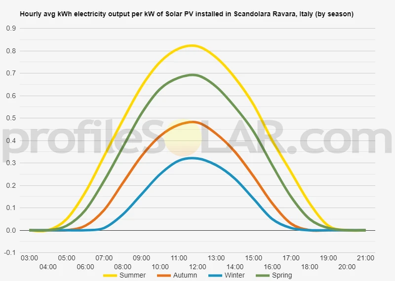 Graph of hourly avg kWh electricity output per kW of Solar PV installed in Scandolara Ravara, Italy (by season)
