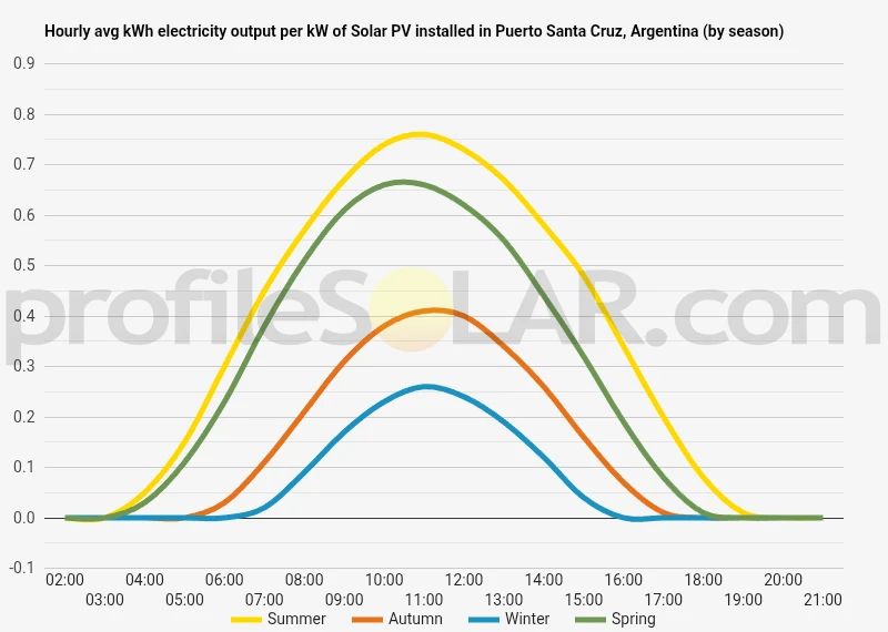 Graph of hourly avg kWh electricity output per kW of Solar PV installed in Puerto Santa Cruz, Argentina (by season)