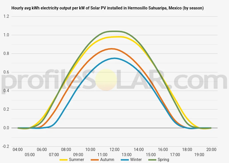 Graph of hourly avg kWh electricity output per kW of Solar PV installed in Hermosillo Sahuaripa, Mexico (by season)