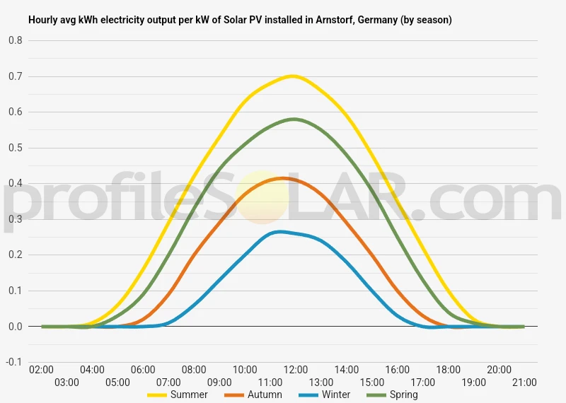 Graph of hourly avg kWh electricity output per kW of Solar PV installed in Arnstorf, Germany (by season)