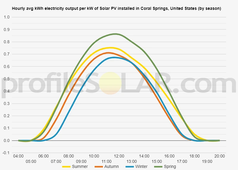 Graph of hourly avg kWh electricity output per kW of Solar PV installed in Coral Springs, United States (by season)