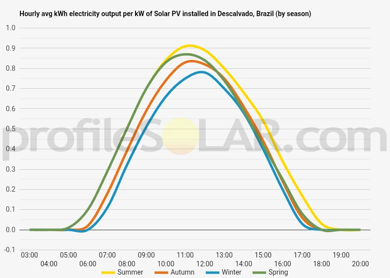 Graph of hourly avg kWh electricity output per kW of Solar PV installed in Descalvado, Brazil (by season)