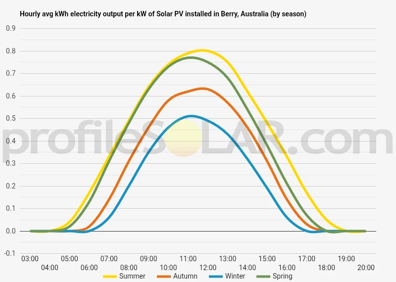 Graph of hourly avg kWh electricity output per kW of Solar PV installed in Berry, Australia (by season)