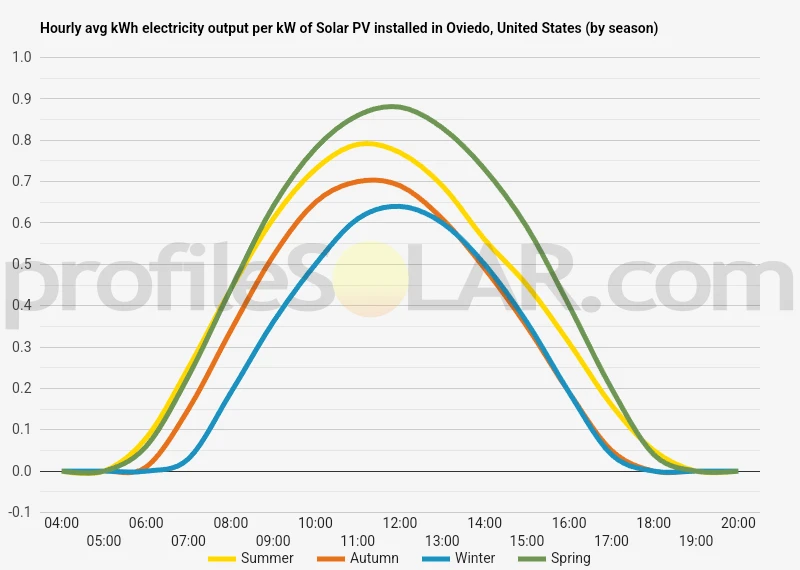 Graph of hourly avg kWh electricity output per kW of Solar PV installed in Oviedo, United States (by season)