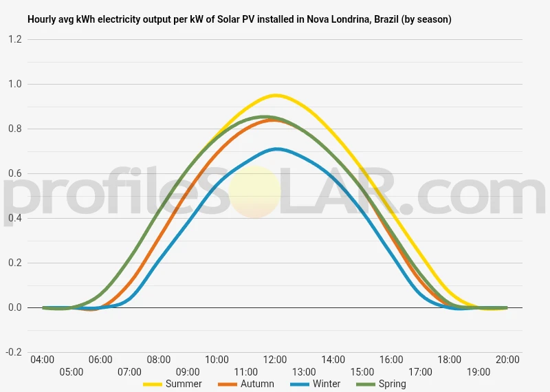 Graph of hourly avg kWh electricity output per kW of Solar PV installed in Nova Londrina, Brazil (by season)
