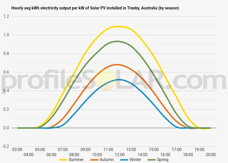 Graph of hourly avg kWh electricity output per kW of Solar PV installed in Treeby, Australia (by season)