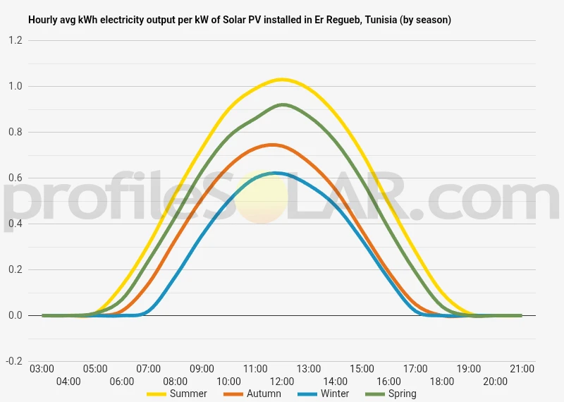 Graph of hourly avg kWh electricity output per kW of Solar PV installed in Er Regueb, Tunisia (by season)