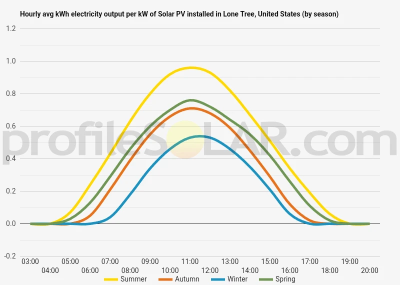 Graph of hourly avg kWh electricity output per kW of Solar PV installed in Lone Tree, United States (by season)