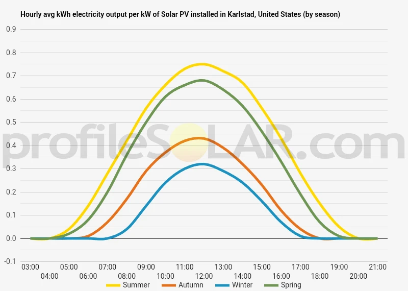 Graph of hourly avg kWh electricity output per kW of Solar PV installed in Karlstad, United States (by season)