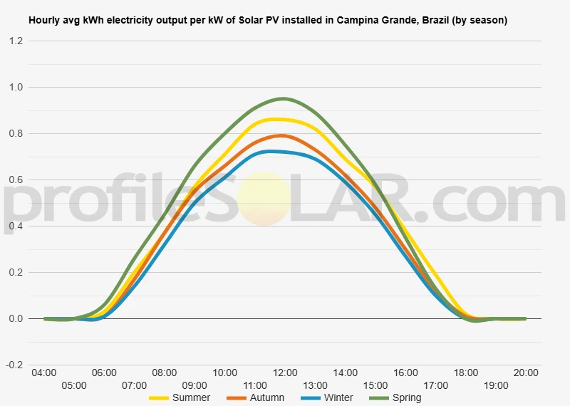 Graph of hourly avg kWh electricity output per kW of Solar PV installed in Campina Grande, Brazil (by season)