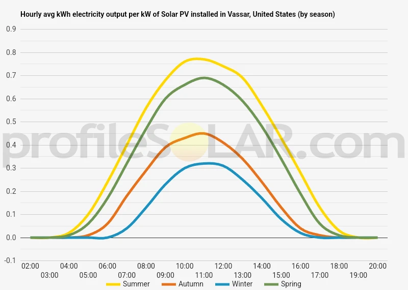 Graph of hourly avg kWh electricity output per kW of Solar PV installed in Vassar, United States (by season)