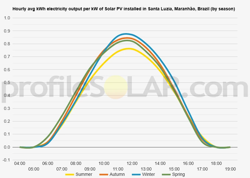 Graph of hourly avg kWh electricity output per kW of Solar PV installed in Santa Luzia, Maranhão, Brazil (by season)