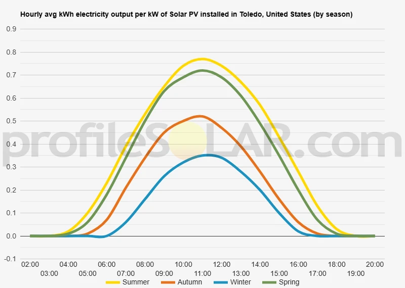 Graph of hourly avg kWh electricity output per kW of Solar PV installed in Toledo, United States (by season)