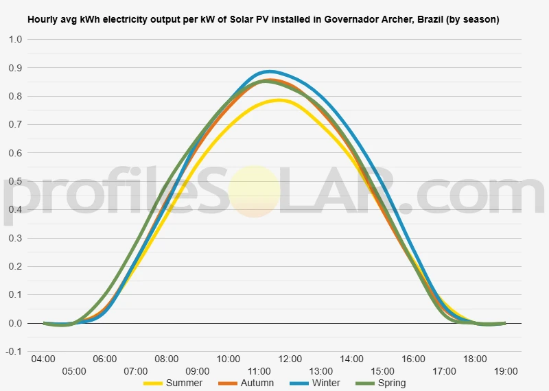 Graph of hourly avg kWh electricity output per kW of Solar PV installed in Governador Archer, Brazil (by season)