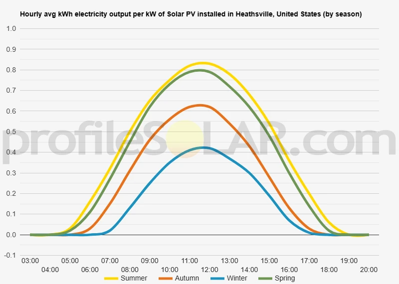 Graph of hourly avg kWh electricity output per kW of Solar PV installed in Heathsville, United States (by season)