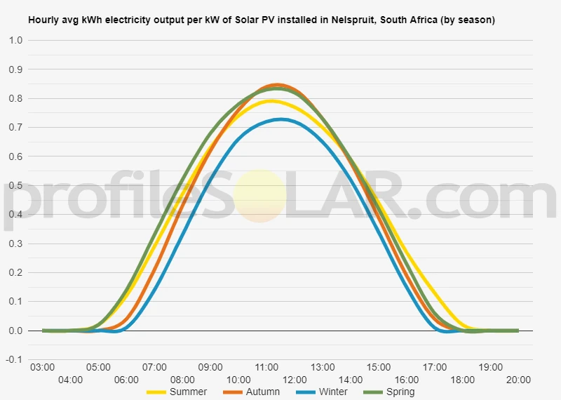 Graph of hourly avg kWh electricity output per kW of Solar PV installed in Nelspruit, South Africa (by season)