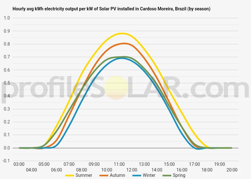 Graph of hourly avg kWh electricity output per kW of Solar PV installed in Cardoso Moreira, Brazil (by season)