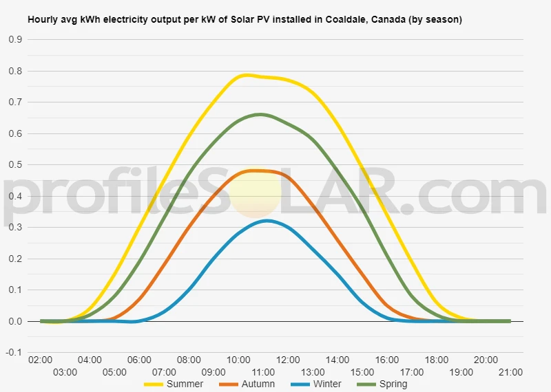 Graph of hourly avg kWh electricity output per kW of Solar PV installed in Coaldale, Canada (by season)