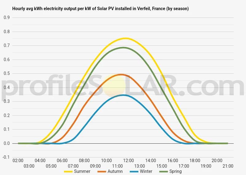 Graph of hourly avg kWh electricity output per kW of Solar PV installed in Verfeil, France (by season)