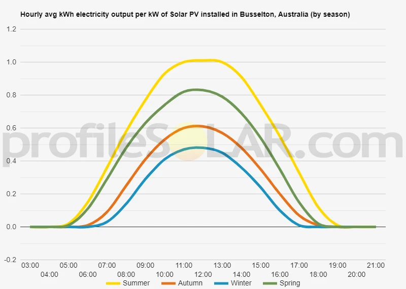 Graph of hourly avg kWh electricity output per kW of Solar PV installed in Busselton, Australia (by season)