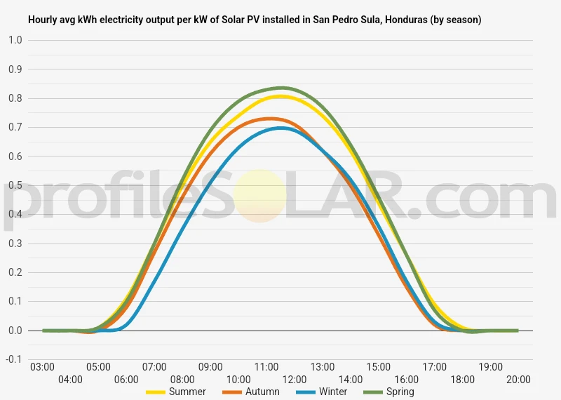Graph of hourly avg kWh electricity output per kW of Solar PV installed in San Pedro Sula, Honduras (by season)