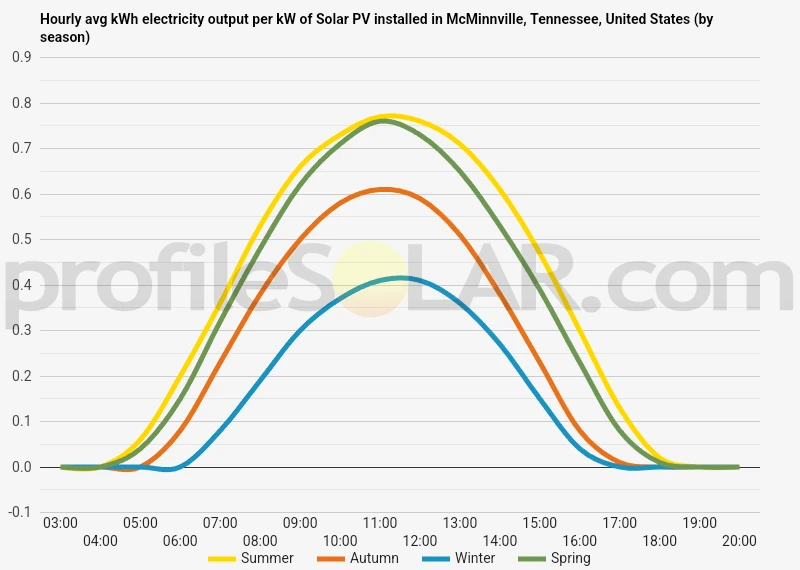 Graph of hourly avg kWh electricity output per kW of Solar PV installed in McMinnville, Tennessee, United States (by season)