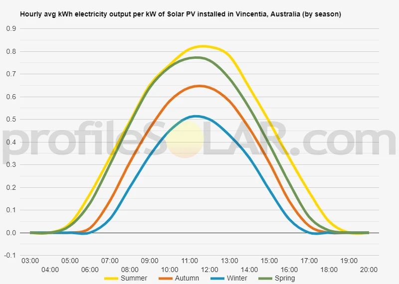 Graph of hourly avg kWh electricity output per kW of Solar PV installed in Vincentia, Australia (by season)