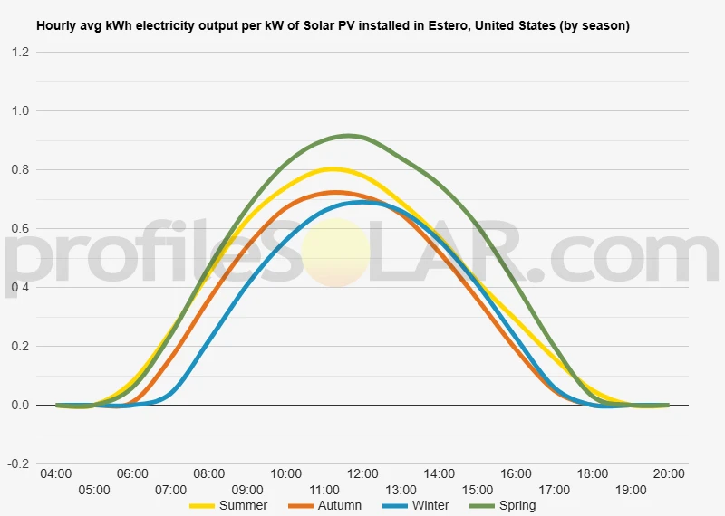 Graph of hourly avg kWh electricity output per kW of Solar PV installed in Estero, United States (by season)