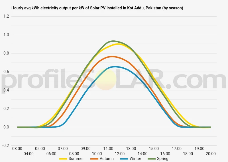 Graph of hourly avg kWh electricity output per kW of Solar PV installed in Kot Addu, Pakistan (by season)