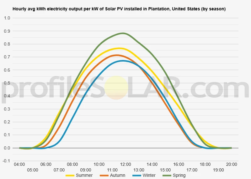Graph of hourly avg kWh electricity output per kW of Solar PV installed in Plantation, United States (by season)