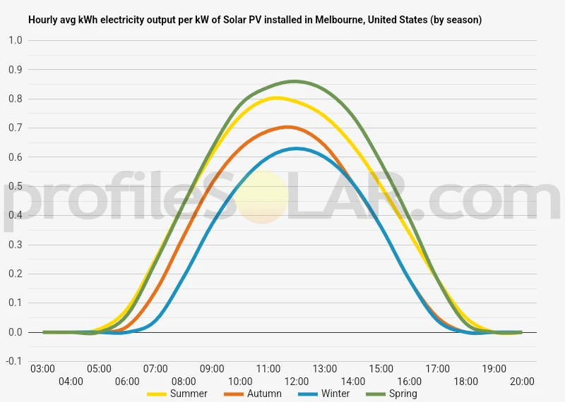 Graph of hourly avg kWh electricity output per kW of Solar PV installed in Melbourne, United States (by season)