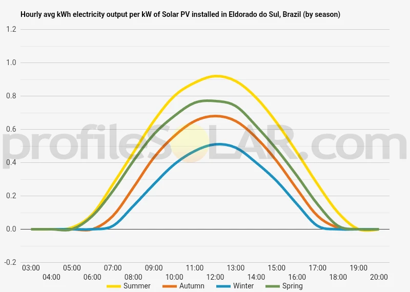 Graph of hourly avg kWh electricity output per kW of Solar PV installed in Eldorado Do Sul, Brazil (by season)