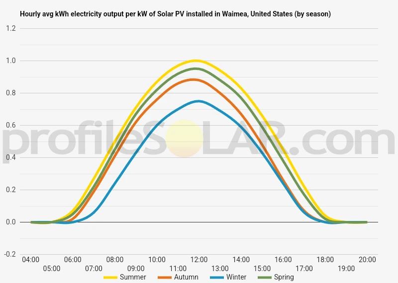 Graph of hourly avg kWh electricity output per kW of Solar PV installed in Waimea, United States (by season)