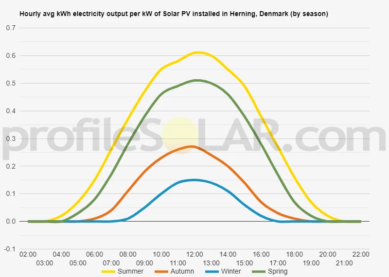Graph of hourly avg kWh electricity output per kW of Solar PV installed in Herning, Denmark (by season)