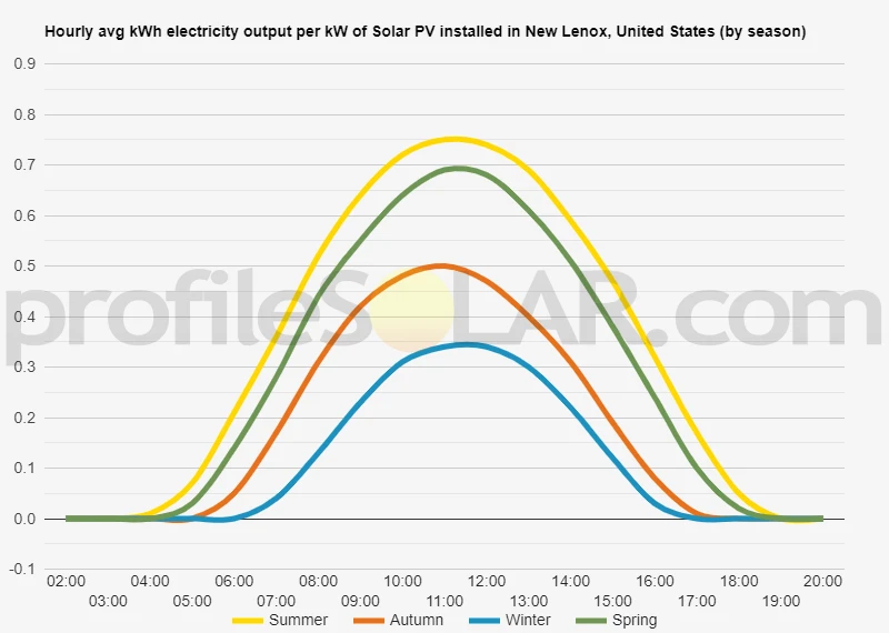 Graph of hourly avg kWh electricity output per kW of Solar PV installed in New Lenox, United States (by season)