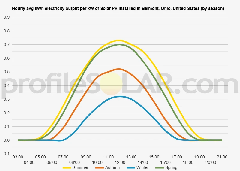 Graph of hourly avg kWh electricity output per kW of Solar PV installed in Belmont, Ohio, United States (by season)